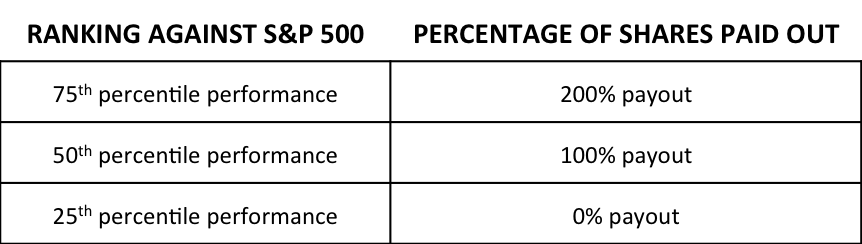 Leverage table