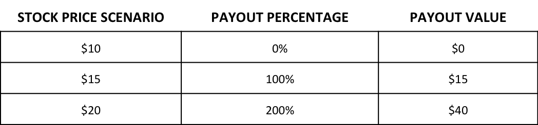 Leverage table