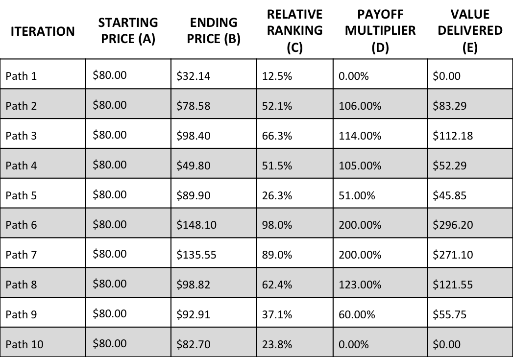 Leverage table