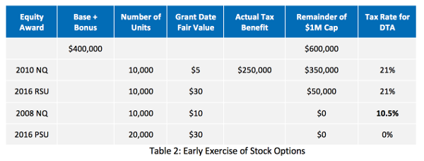 Under ifrs a deferred tax asset for stock options