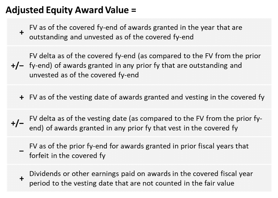 Equity Methods Adjusted Equity Award Value Table