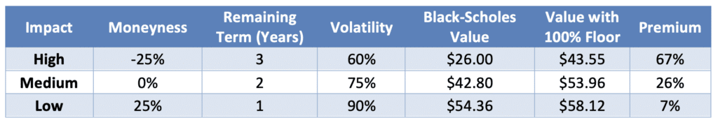 Equity Methods Fixed for Fixed Table 2