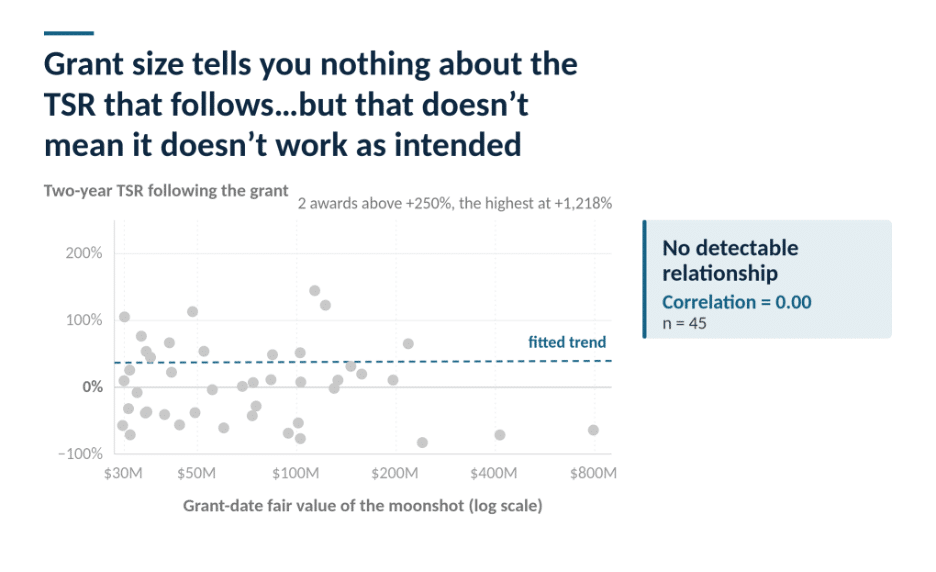 Equity Methods - Moonshot Grants Figure 10