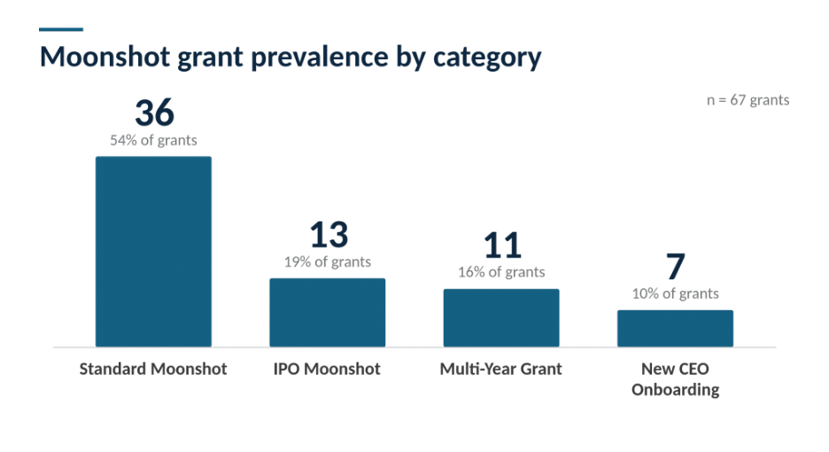 Equity Methods - Moonshot Grants Figure 2