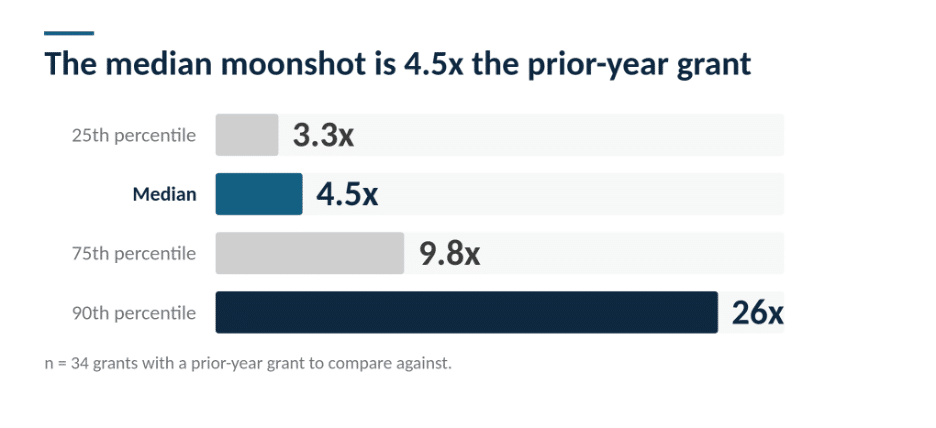 Equity Methods - Moonshot Grants Figure 3