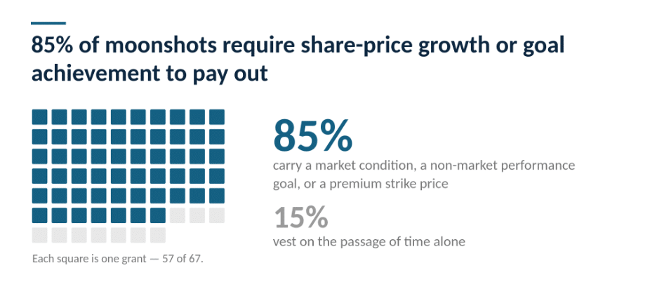 Equity Methods - Moonshot Grants Figure 4