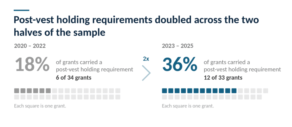 Equity Methods - Moonshot Grants Figure 6