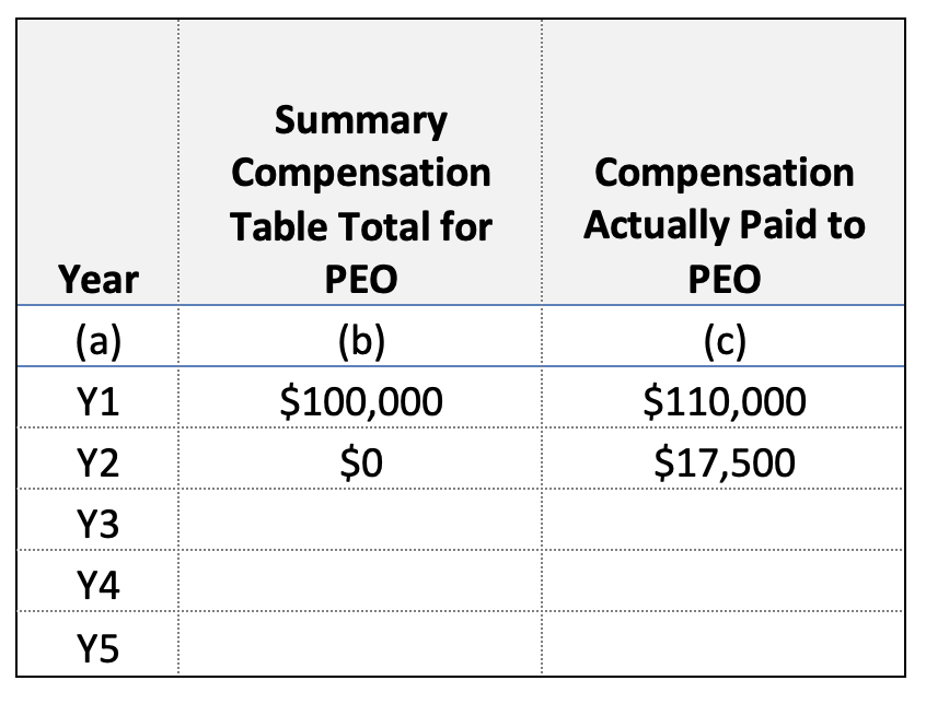 Equity Methods Pay for Performance Table 3
