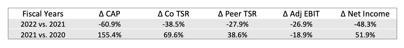 Figure 3: Percentage Changes Disclosure