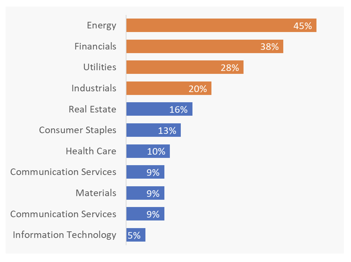 Figure 2 - Use of Relative Financial Metrics by Sector