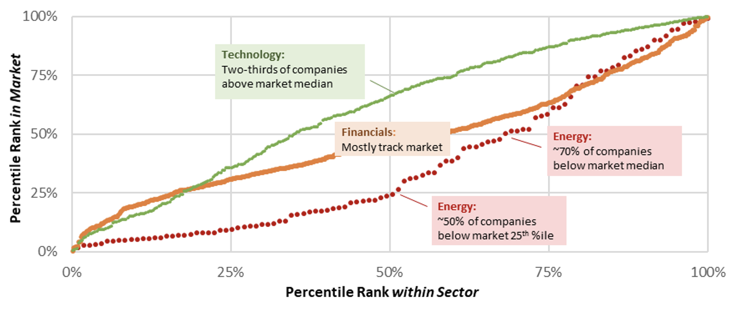 Figure 3 - Relative Performance of Technology, Financial, and Energy Firms in 2020
