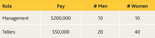 Pay for Bank Management and Tellers, by Gender