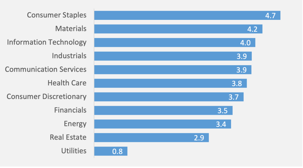 Figure 4: Average Number of Metric Exclusions in Non-GAAP Earnings by Sector