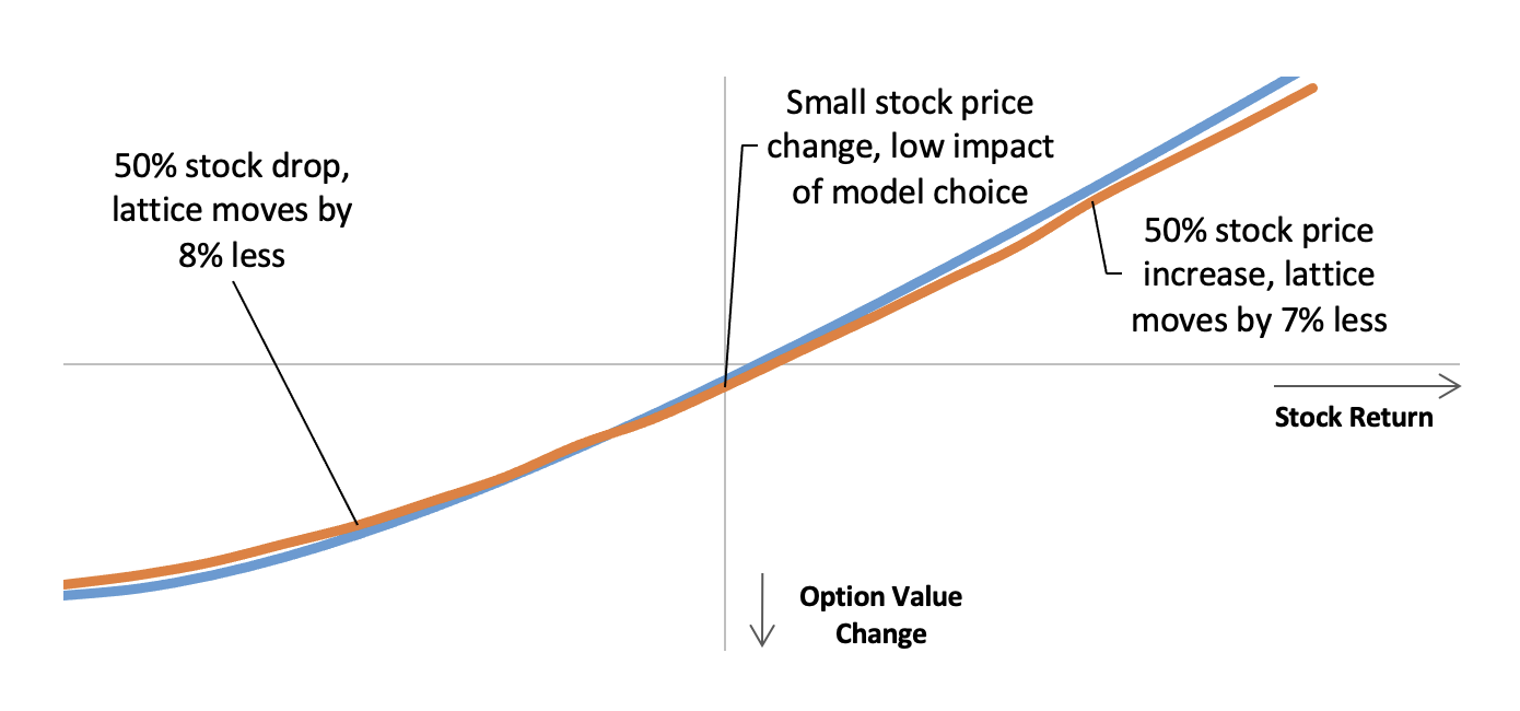 PvP Option Valuation Figure 2