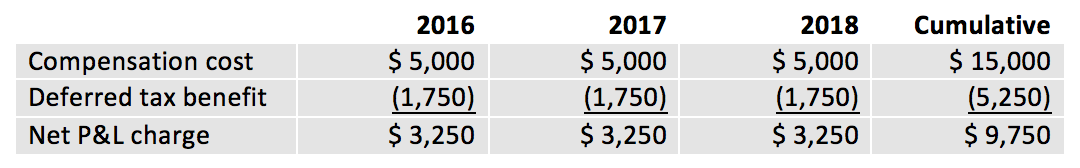 Tax Reform and Equity Compensation table 1