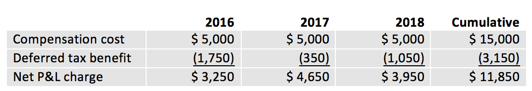 Tax Reform and Equity Compensation table 3